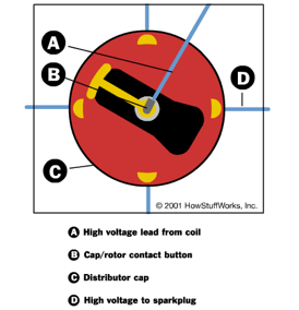 Engine Firing Timing Distributor